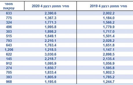 למעלה מ20%: רמת גן מובילה בעליית מחירי הדיור מבין הערים הגדולות בישראל