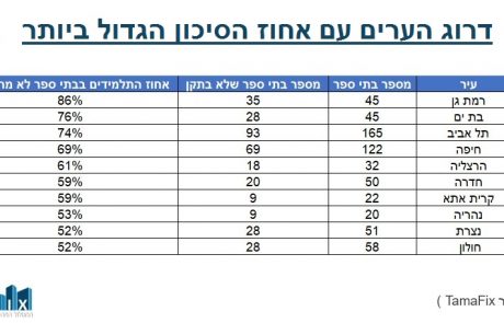 רמת גן היא העיר המסוכנת ביותר לתלמידים.